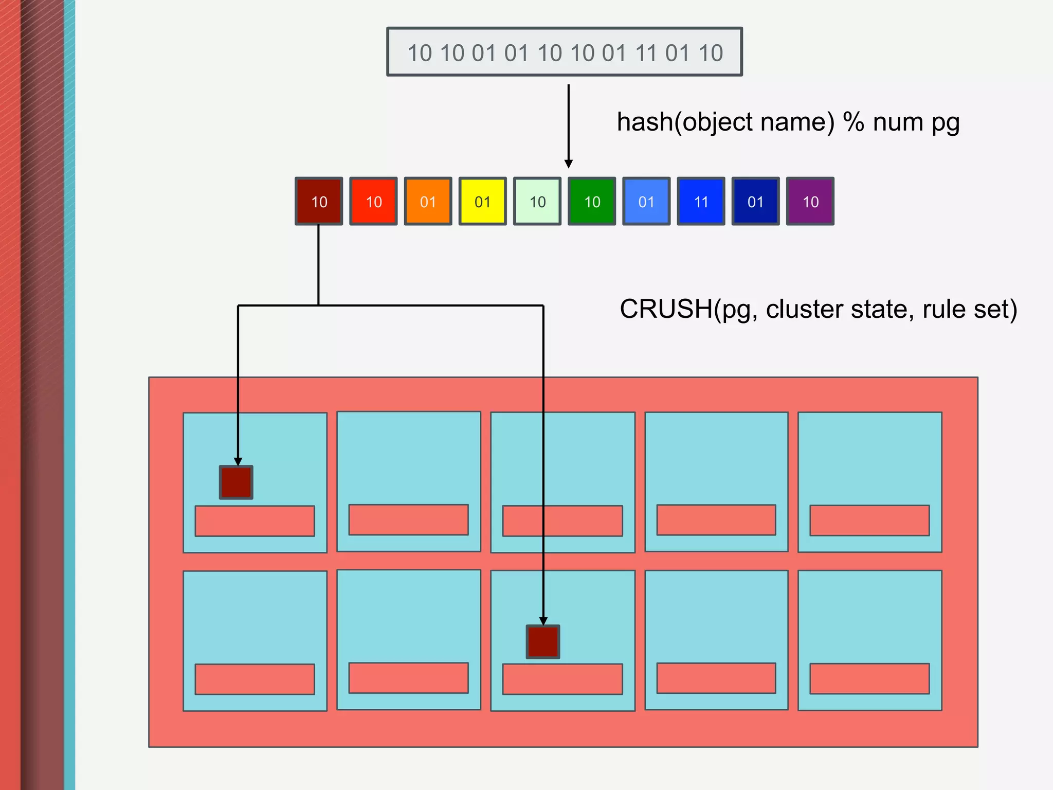 10 10 01 01 10 10 01 11 01 10

                               hash(object name) % num pg

10   10    01   01   10   10    01   11   01   10




                               CRUSH(pg, cluster state, rule set)
 