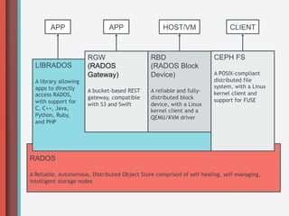 APP                   APP                   HOST/VM                   CLIENT



                       RGW                     RBD                     CEPH FS
  LIBRADOS             (RADOS                  (RADOS Block
                       Gateway)                Device)                 A POSIX-compliant
  A library allowing                                                   distributed file
  apps to directly                                                     system, with a Linux
                       A bucket-based REST     A reliable and fully-   kernel client and
  access RADOS,
                       gateway, compatible     distributed block       support for FUSE
  with support for
                       with S3 and Swift       device, with a Linux
  C, C++, Java,                                kernel client and a
  Python, Ruby,                                QEMU/KVM driver
  and PHP




RADOS

A Reliable, Autonomous, Distributed Object Store comprised of self-healing, self-managing,
intelligent storage nodes
 