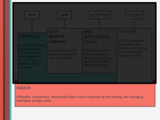 APP                   APP                   HOST/VM                   CLIENT



                       RGW                     RBD                     CEPH FS
  LIBRADOS             (RADOS                  (RADOS Block
                       Gateway)                Device)                 A POSIX-compliant
  A library allowing                                                   distributed file
  apps to directly                                                     system, with a Linux
                       A bucket-based REST     A reliable and fully-   kernel client and
  access RADOS,
                       gateway, compatible     distributed block       support for FUSE
  with support for
                       with S3 and Swift       device, with a Linux
  C, C++, Java,                                kernel client and a
  Python, Ruby,                                QEMU/KVM driver
  and PHP




RADOS

A Reliable, Autonomous, Distributed Object Store comprised of self-healing, self-managing,
intelligent storage nodes
 