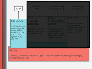APP                   APP                   HOST/VM                   CLIENT



                       RGW                     RBD                     CEPH FS
  LIBRADOS             (RADOS                  (RADOS Block
                       Gateway)                Device)                 A POSIX-compliant
  A library allowing                                                   distributed file
  apps to directly                                                     system, with a Linux
                       A bucket-based REST     A reliable and fully-   kernel client and
  access RADOS,
                       gateway, compatible     distributed block       support for FUSE
  with support for
                       with S3 and Swift       device, with a Linux
  C, C++, Java,                                kernel client and a
  Python, Ruby,                                QEMU/KVM driver
  and PHP




RADOS

A Reliable, Autonomous, Distributed Object Store comprised of self-healing, self-managing,
intelligent storage nodes
 