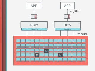 APP                APP
                              REST




RGW                RGW
LIBRADOS           LIBRADOS


                                     native




           M
     M         M
 