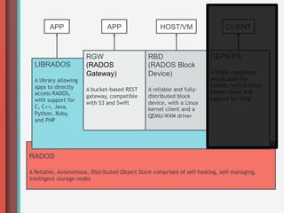 APP                   APP                   HOST/VM                   CLIENT



                       RGW                     RBD                     CEPH FS
  LIBRADOS             (RADOS                  (RADOS Block
                       Gateway)                Device)                 A POSIX-compliant
  A library allowing                                                   distributed file
  apps to directly                                                     system, with a Linux
                       A bucket-based REST     A reliable and fully-   kernel client and
  access RADOS,
                       gateway, compatible     distributed block       support for FUSE
  with support for
                       with S3 and Swift       device, with a Linux
  C, C++, Java,                                kernel client and a
  Python, Ruby,                                QEMU/KVM driver
  and PHP




RADOS

A Reliable, Autonomous, Distributed Object Store comprised of self-healing, self-managing,
intelligent storage nodes
 