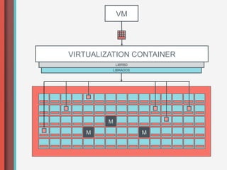 VM




VIRTUALIZATION CONTAINER
            LIBRBD
          LIBRADOS




        M
   M                 M
 