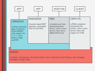 APP                    APP                  HOST/VM                   CLIENT



                       RADOSGW                 RBD                      CEPH FS
  LIBRADOS
                       A bucket-based REST     A reliable and fully-    A POSIX-compliant
  A library allowing   gateway, compatible     distributed block        distributed file
  apps to directly     with S3 and Swift       device, with a Linux     system, with a Linux
  access RADOS,                                kernel client and a      kernel client and
  with support for                             QEMU/KVM driver          support for FUSE
  C, C++, Java,
  Python, Ruby,
  and PHP




RADOS

A reliable, autonomous, distributed object store comprised of self-healing, self-managing,
intelligent storage nodes
 