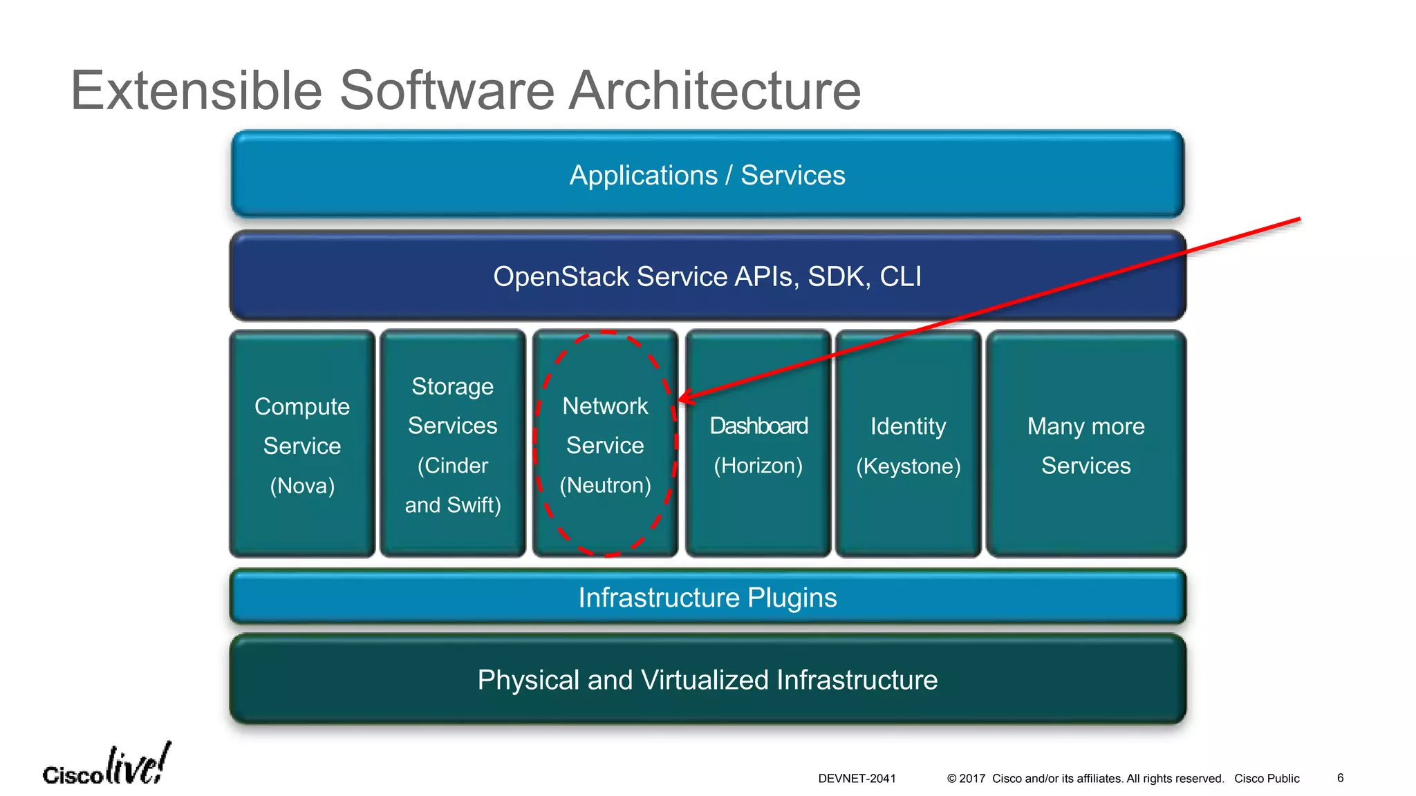 © 2017 Cisco and/or its affiliates. All rights reserved. Cisco Public
Extensible Software Architecture
Applications / Services
Physical and Virtualized Infrastructure
OpenStack Service APIs, SDK, CLI
Infrastructure Plugins
Compute
Service
(Nova)
Storage
Services
(Cinder
and Swift)
Network
Service
(Neutron)
Many more
Services
Dashboard
(Horizon)
Identity
(Keystone)
DEVNET-2041 6
 