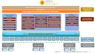 © 2017 Cisco and/or its affiliates. All rights reserved. Cisco Public 10DEVNET-2041
Service Abstraction Layer/Core
OpenFlow Enabled
Devices
Open vSwitches
Additional Virtual &
Physical Devices
Data Plane Elements
(Virtual Switches, Physical
Device Interfaces)
Controller Platform
Services/Applications
OVSDB NETCONF PCMM
/COPS
SNBILISP BGP PCEP SNMPSXP
Southbound Interfaces
&
Protocol Plugins
OpenFlow USCCAPWAP OPFLEX
Base Network
Functions
OpenFlow Stats Manager
OpenFlow Switch Manager
OpenFlow Forwarding Rules Mgr
L2 Switch
Host Tracker
Topology Processing
OpenDaylight APIs REST/RESTCONF/NETCONF/AMQP
Data Store (Config & Operational) Messaging (Notifications / RPCs)
LACP
AAA AuthN Filter
Network
Abstractions
(Policy/Intent)ALTO Protocol Manager
Network Intent Composition
Group Based Policy Service
Fabric as a Service
NEMO
Graphical User Interface Application and Toolkit (DLUX / NeXT UI)
IoT
Http/CoAPOF-Config
Enhanced Network Services
AAA
Neutron Northbound
SDN Integration Aggregator
Time Series Data Repository
Service Function Chaining
Virtual Private Network
Virtual Tenant Network Mgr.
Unified Secure Channel Mgr
OVSDB NeutronDev Discovery, ID & Drvr Mgmt
LISP Service
DOCSIS Abstraction
SNMP4SDN
Link Aggregation Ctl Protocol
Controller Shield
User Network Interface Mgr
Centinel – Streaming Data Hdlr NetIDE
Messaging 4Transport
Northbound APIs to
Orchestrators and
Applications
 