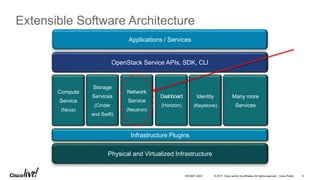 © 2017 Cisco and/or its affiliates. All rights reserved. Cisco Public
Extensible Software Architecture
Applications / Services
Physical and Virtualized Infrastructure
OpenStack Service APIs, SDK, CLI
Infrastructure Plugins
Compute
Service
(Nova)
Storage
Services
(Cinder
and Swift)
Network
Service
(Neutron)
Many more
Services
Dashboard
(Horizon)
Identity
(Keystone)
DEVNET-2041 6
 