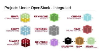 Keystone
Glance
Nova
Neutron
Horizon
Cinder
Heat
Ceilometer
Trove
Sahara
Swift
Projects Under OpenStack - Integrated
 