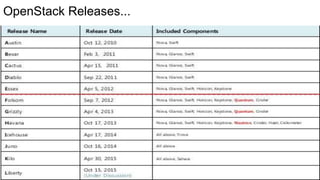OpenStack Releases...
 