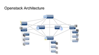 Openstack Architecture
 