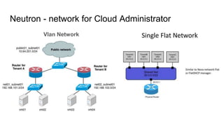 Neutron - network for Cloud Administrator
Vlan Network
 