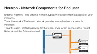 Neutron - Network Components for End user
External Network - The external network typically provides Internet access for your
instances.
Tenant Network - The tenant network provides internal network access for
instances.
Tenant Router - Default gateway for the tenant VMs, which connects the Tenant
Network and the External network
 