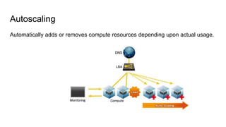 Autoscaling
Automatically adds or removes compute resources depending upon actual usage.
 