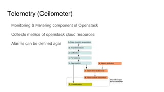 Telemetry (Ceilometer)
Monitoring & Metering component of Openstack
Collects metrics of openstack cloud resources
Alarms can be defined against a resource metrics
 