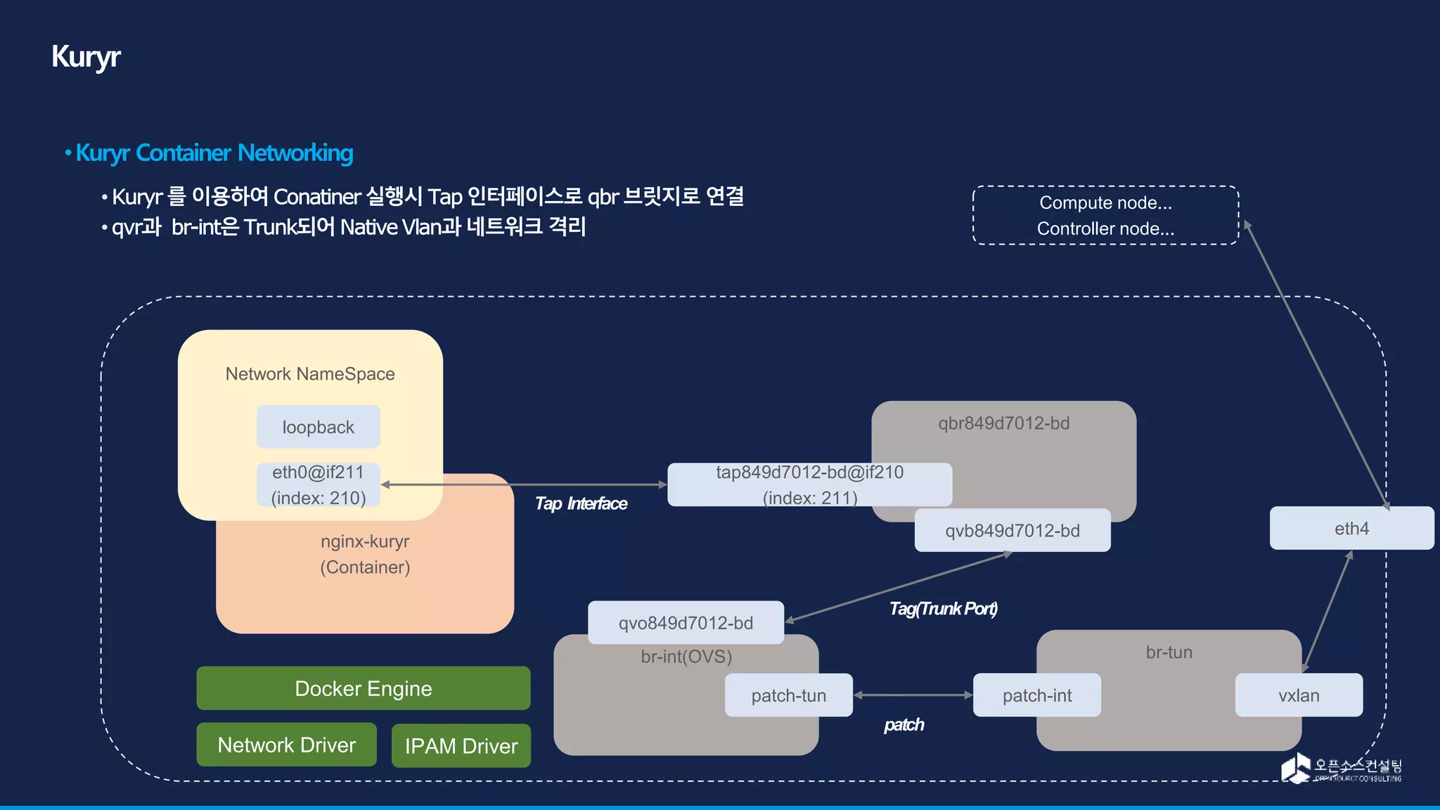 qbr849d7012-bd
nginx-kuryr
(Container)
Network NameSpace
loopback
eth0@if211
(index: 210)
tap849d7012-bd@if210
(index: 211)
eth4
Docker Engine
Network Driver
qvb849d7012-bd
br-int(OVS)
qvo849d7012-bd
br-tun
patch-tun patch-int vxlan
Compute node...
Controller node...
IPAM Driver
 