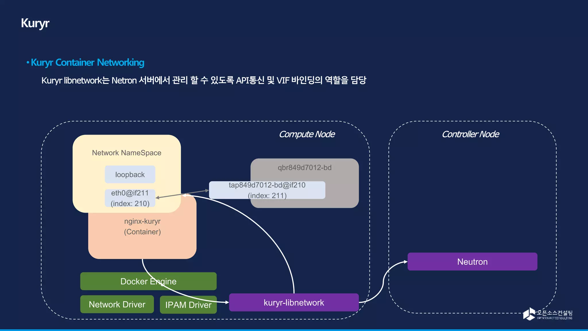 Docker Engine
Network Driver IPAM Driver
nginx-kuryr
(Container)
Network NameSpace
loopback
eth0@if211
(index: 210)
kuryr-libnetwork
Neutron
qbr849d7012-bd
tap849d7012-bd@if210
(index: 211)
 