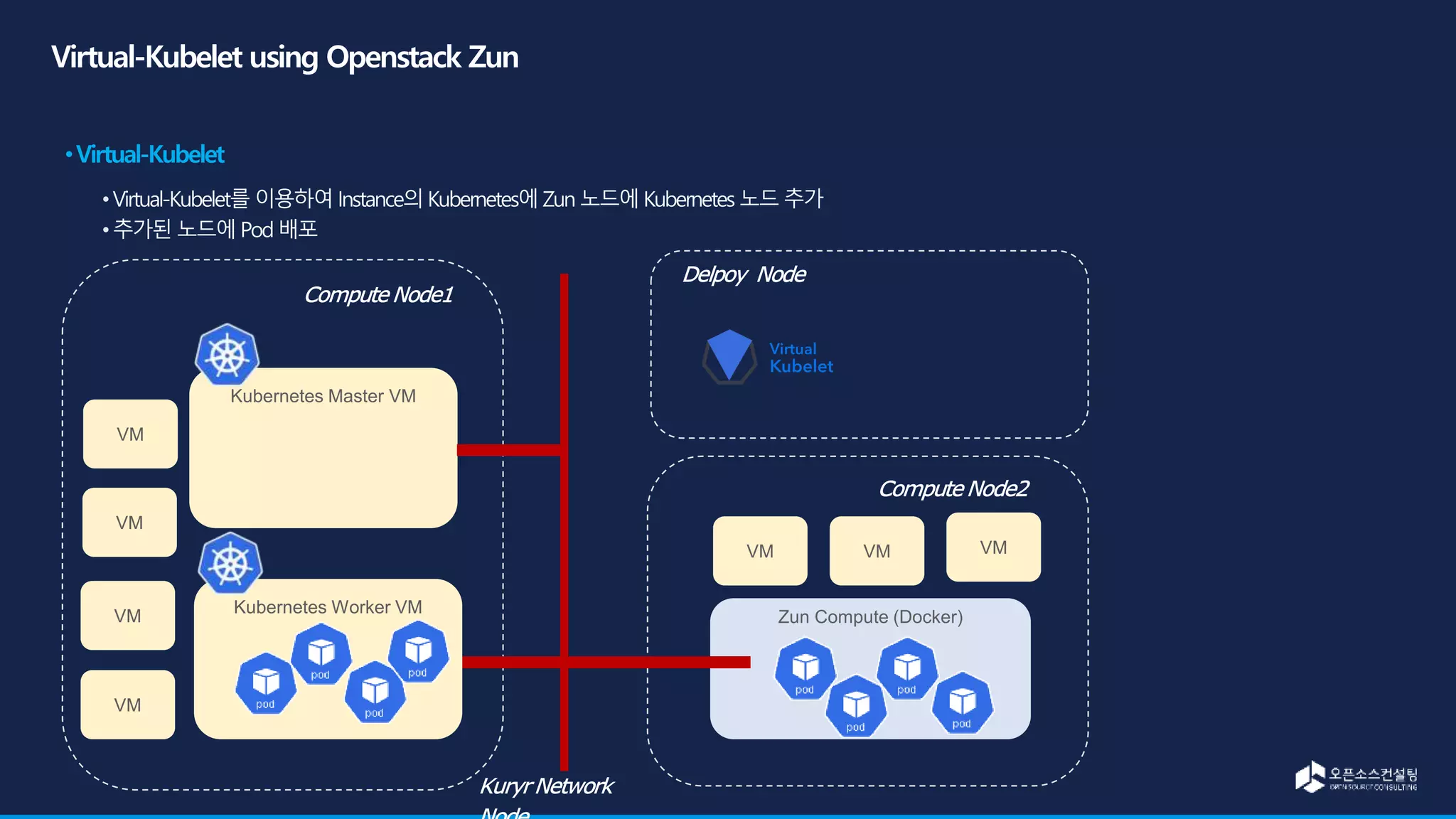 Kubernetes Master VM
Kubernetes Worker VM
Zun Compute (Docker)
VM
VM
VM
VM
VM VM VM
 