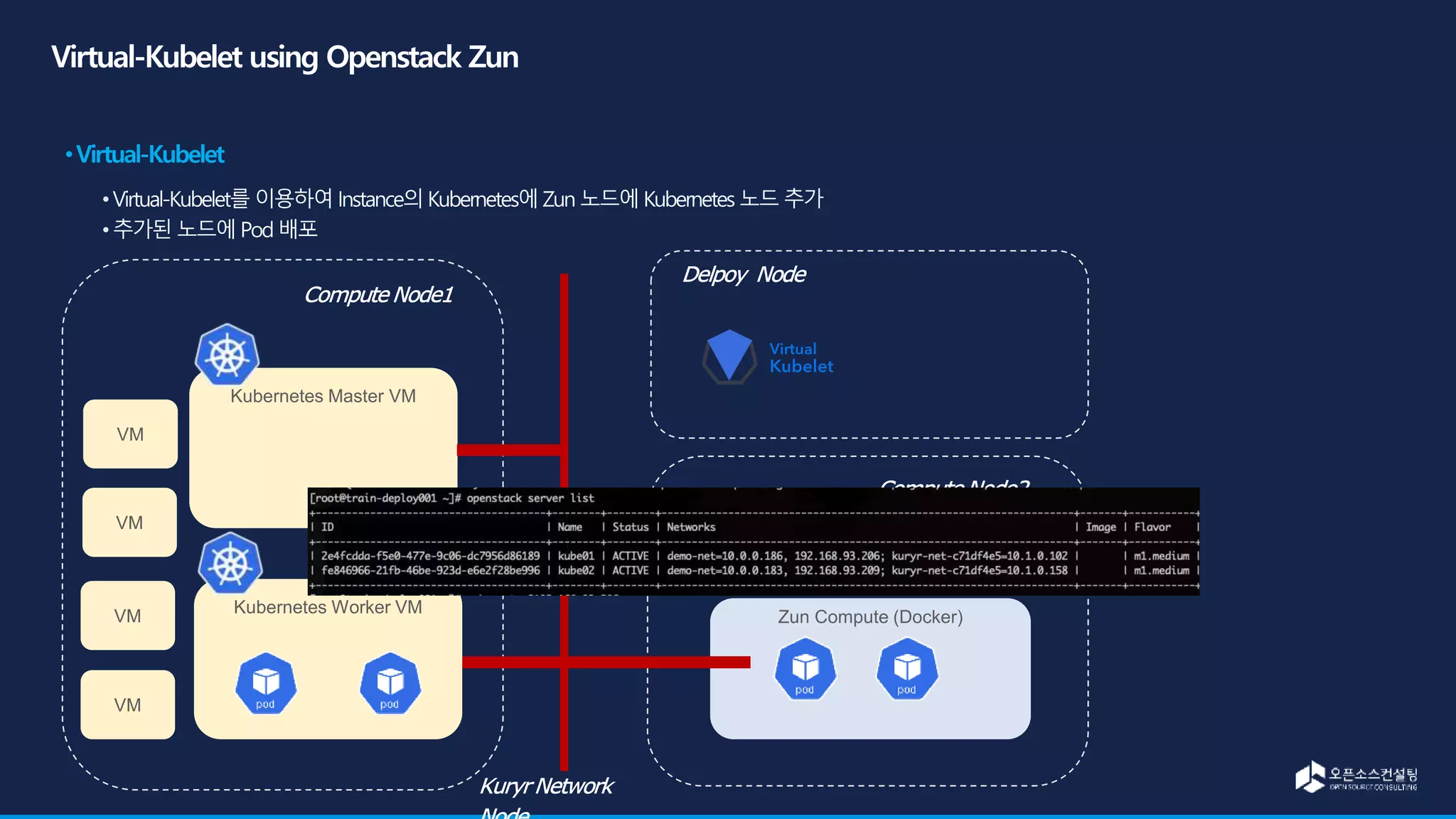 Kubernetes Master VM
Kubernetes Worker VM
Zun Compute (Docker)
VM
VM
VM
VM
VM VM VM
 