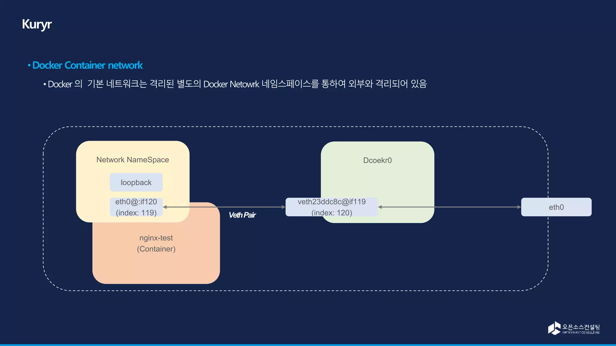 Dcoekr0
nginx-test
(Container)
Network NameSpace
loopback
eth0@:if120
(index: 119)
veth23ddc8c@if119
(index: 120)
eth0
 