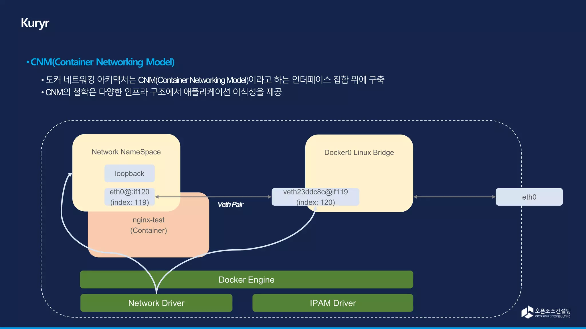 Docker0 Linux Bridge
nginx-test
(Container)
Network NameSpace
loopback
eth0@:if120
(index: 119)
veth23ddc8c@if119
(index: 120)
eth0
Docker Engine
Network Driver IPAM Driver
 