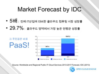 Market Forecast by IDC
• 5배 : 전체 IT산업에 대비한 클라우드 컴퓨팅 시장 성장률
• 29.7% : 클라우드 영역에서 가장 높은 연평균 성장률
그 주인공은 바로

PaaS!
Source: Worldwide and Regional Public IT Cloud Services 2013-2017 Forecast, IDC (2013)

 