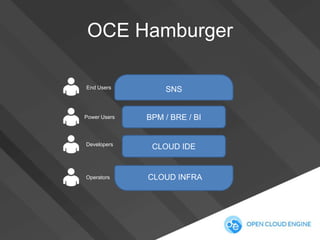 OCE Hamburger
End Users

SNS

Power Users

BPM / BRE / BI

Developers

CLOUD IDE

Operators

CLOUD INFRA

 
