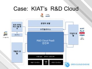 Case: KIAT‟s R&D Cloud
IT 운영

운영자 포탈

표준 프레임
워크 개발 환
경

샌드박스

마켓플레이스
형상관리서버
(SVN/Git)

빌드서버
(Jenkins)

모델서버

(메타데이터 서버)

IT 개발 부서

R&D Cloud PaaS
프로세스 엔진 (uEngine BPM)
엔진부
(개발, 배포, VM생성, Scale-out, 소멸 프로세스)
개발자 포
탈

Apache DeltaCloud /JCloud

다종 IaaS :

개발기 인스턴스

(IaaS 접근 추상화)

엔키아 / 오픈스택*

템플
릿

운영기 인스턴스

가입자 포
탈
(임차)
사용기관

 