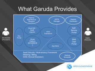 What Garuda Provides
Hadoop
Map-Reduce
Designer

Cloud IDE /
SaaS
migrator

Developers
(Providers)

Dev
Portal

Model
Platform
(BPM/BRE/B
I)

HDFS
Manager

Hadoop
Dashboard

SelfService
Portal

eGov
Framework

SNS
User
Portal
App Store

SaaS Security / Multi-tenancy Framework
Metering / Billing
WAS (Tomcat Extension)

Hadoop
Scheduler

Users
(Tenants)

 