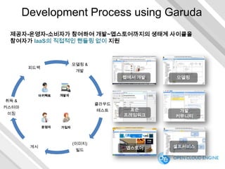 Development Process using Garuda
제공자-운영자-소비자가 참여하여 개발~앱스토어까지의 생태계 사이클을
참여자가 IaaS의 직접적인 핸들링 없이 지원

모델링 &

피드백

개발

웹에서 개발

아키텍트

모델링

표준
프레임워크

개발
커뮤니티

앱스토어

셀프서비스

개발자

취득 &

클라우드

커스터마

테스트

이징
운영자

게시

가입자

(이미지)
빌드

 