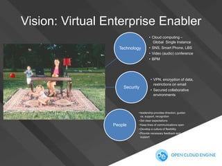Vision: Virtual Enterprise Enabler
• Cloud computing –
Global Single Instance

Technology

• SNS, Smart Phone, LBS
• Video (audio) conference
• BPM

Security

• VPN, encryption of data,
restrictions on email
• Secured collaborative
environments

• leadership provides direction, guidan
ce, support, recognition
• Set clear expectations

People

• Keep lines of communications open
• Develop a culture of flexibility

• Provide necessary feedback and
support

 