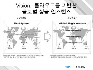 Vision: 클라우드를 기반한
글로벌 싱글 인스턴스

출처: IBM

 
