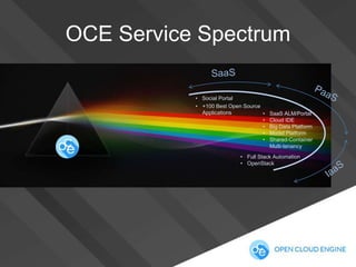 OCE Service Spectrum
• Social Portal
• +100 Best Open Source
Applications
•
•
•
•
•

SaaS ALM/Portal
Cloud IDE
Big Data Platform
Model Platform
Shared-Container
Multi-tenancy

• Full Stack Automation
• OpenStack

 
