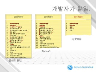 개발자가 할일.
2000 TODO

1.
2.
3.
4.
5.
6.
7.
8.
9.
10.
11.
12.
13.
14.
15.
16.
17.
18.
19.
20.

아이디어 창출
예산확보
하드웨어 구입요청
하드웨어 취득 
하드웨어 공간 확보 및 정돈


OS 설치

OS 패치 및 패키지 설치

계정 생성
프레임워크 디플로이

미들웨어 디플로이 
테스팅 툴 디플로이 
테스팅 툴 테스트
코딩
멀티태넌시 처리
서버 환경 설정(필요한 시 추가구
매)
생산완료
런칭
서버 추가구매 요청
승인 응답 대기
새로운 서버 디플로이 etc.

물리적 환경
.

2010 TODO

1.
2.
3.
4.
5.
6.
7.
8.
9.
10.
11.
12.
13.
14.
15.

아이디어 창출
예산확보
VM 요청
프레임워크 디플로이

미들웨어 디플로이 
테스팅 툴 디플로이 
테스팅 툴 테스트 
코딩
멀티태넌시 처리
VM서버 환경 설정
생산완료
런칭
VM서버 추가구매 요청
승인 응답 대기
새로운 VM서버에 디플로이 etc.

By IaaS

2013 TODO

1.
2.
3.
4.
5.

아이디어 창출
예산확보
코딩
테스트
런칭

By PaaS

 