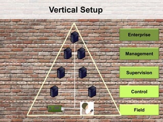 OGC
®
© 2015 Open Geospatial Consortium 22
Enterprise
Management
Supervision
Field
Control
Vertical Setup
 