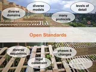 OGC
®
© 2015 Open Geospatial Consortium 28
Open Standards
diverse
domains
levels of
detail
many
protocols
diverse
requirmnts
diverse
models
legal
constraint
s
phases &
changes
…
 
