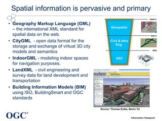 OGC
®
Spatial information is pervasive and primary
• Geography Markup Language (GML)
– the international XML standard for
spatial data on the web.
• CityGML - open data format for the
storage and exchange of virtual 3D city
models and semantics
• IndoorGML - modeling indoor spaces
for navigation purposes.
• LandXML - civil engineering and
survey data for land development and
transportation
• Building Information Models (BIM)
using ISO, BuildingSmart and OGC
standards
Source: Thomas Kolbe, Berlin TU
Information Viewpoint
 