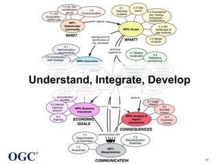 OGC
®
© 2015 Open Geospatial Consortium 42
Understand, Integrate, Develop
 