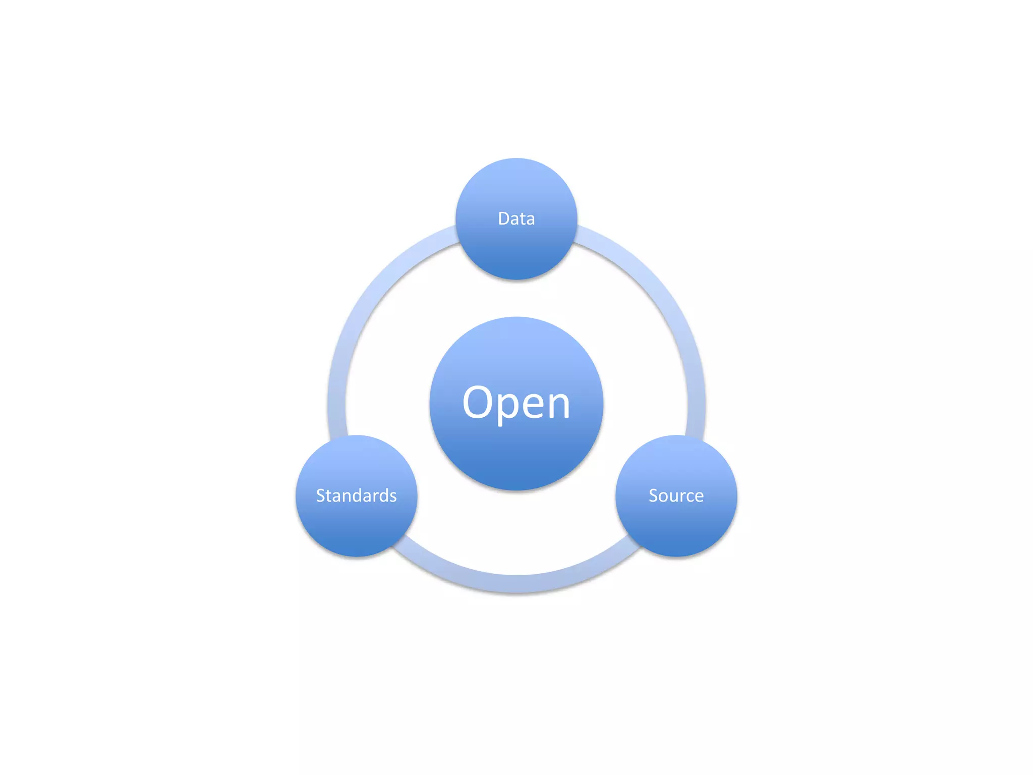 Data




            Open
Standards           Source
 