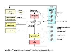 Via: http://www.cs.columbia.edu/~hgs/internet/standards.html
 