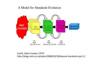 Credit: Adam Cooper, CETIS
http://blogs.cetis.ac.uk/adam/2008/03/18/beyond-standards-part-1/
 