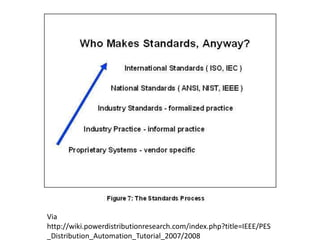 Via
http://wiki.powerdistributionresearch.com/index.php?title=IEEE/PES
_Distribution_Automation_Tutorial_2007/2008
 