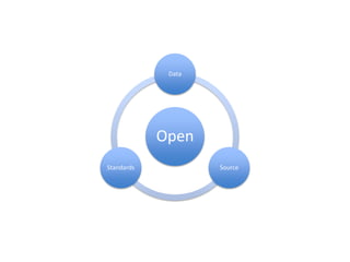 Data




            Open
Standards           Source
 