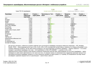 Популярность провайдеров, обеспечивающих доступ в Интернет с мобильных устройств                                                           01.04.2012 — 30.04.2012



                                                                                           7,23                                         3,68
                           Среди ТОП-20 провайдеров:                         лучшее число просмотров за визит           наименьшая продолж-ть визита

   Провайдер                             Доля от        В сравн. с        Просмотры за Гист.      В сравн. с        Продолж.           Гист.   В сравн. с
                                         мобильной      годом ранее       визит                   годом ранее       визита                     годом ранее
                                         аудитории                                                                  (минуты)
   МТС                                           17,61%               -             3,67                        -               4,27                          -
   Мегафон                                       14,15%               -             3,06                        -               4,22                          -
   Билайн                                         9,89%               -            3,00                         -               3,99                          -
   ТЕЛЕ2                                          4,24%               -            2,85                         -               4,20                          -
   JSC Kazakhtelecom                              4,10%               -            7,23                         -              7,59                           -
   PrJSC „MTS UKRAINE”                            2,63%               -             3,50                        -              5,19                           -
   Ростелеком                                     3,61%               -             3,59                        -               3,96                          -
   Kyivstar GSM                                   2,33%               -             3,58                        -               5,16                          -
   Limited Liability Company „Astelit”            2,08%               -             3,27                        -               4,77                          -
   Корбина                                        1,99%               -             3,92                        -               3,92                          -
   Комстар                                        1,14%               -            4,01                         -               4,02                          -
   FE VELCOM                                      0,98%               -            2,62                         -              3,74                           -
   Акадо                                          0,96%               -             3,94                        -               4,03                          -
   TNS-Plus LLP                                   0,96%               -            5,03                         -              9,22                           -
   Национальные кабельные сети                    0,93%               -             3,90                        -               3,84                          -
   ЭР-Телеком                                     0,83%               -             3,45                        -              3,68                           -
   FE Uzdunrobita Ltd                             0,72%               -             3,55                        -              3,80                           -
   Нэт Бай Нэт Холдинг                            0,62%               -             3,87                        -              3,86                           -

          Для доступа в Интернет с мобильных устройств наиболее часто используются провайдеры популярных мобильных операторов — МТС, Мегафон,
          Билайн, ТЕЛЕ2 — обеспечивающие доступ для 17,6%, 14,2%, 9,9% и 4,2% пользователей соответственно. Совокупно эта четверка обслуживает почти
          половину мобильных устройств. Так как сайты Рунета интересны в том числе аудитории из ближнего зарубежья — Украина, Казахстан — то в список
          попадают и крупнейшие провайдеры этих стран — JSC Kazakhtelecom и PrJSC „MTS UKRAINE” — с долями в 4,1% и 2,6%.
          Продолжительность визита в данном случае является косвенным показателем качества связи, обеспечиваемой тем или иным провайдером — время
          нахождения на сайте может увеличиваться в том числе из-за того, что загрузка страниц по низкоскоростному соединению происходит дольше. Если
          крупнейшие российские провайдеры находятся по этому показателю примерно на одном уровне, то, к примеру, JSC Kazakhtelecom выглядит явным
          аутсайдером с временем загрузки почти в 2 раза большим — около 8 минут, вместо 4.




Телефон: (495) 234-27-80
E-mail: expert@openstat.ru                                                     стр. 14
 