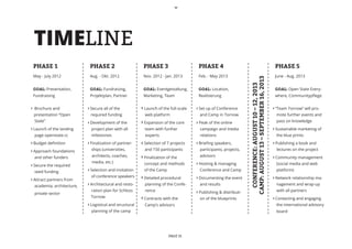 TIMELINE
	 PHASE 1                   	 PHASE 2                     	 PHASE 3                    	 PHASE 4                                                           	 PHASE 5
	 May - July 2012           	 Aug. - Okt. 2012            	 Nov. 2012 - Jan. 2013      	 Feb. - May 2013                                                   	 June - Aug. 2013




                                                                                                                    CAMP: AUGUST 13 – SEPTEMBER 16, 2013
                                                                                                                      CONFERENCE: AUGUST 10 – 12, 2013
	 GOAL: Presentation, 		    	 GOAL: Fundraising,          	 GOAL: Eventgestaltung, 	   	 GOAL: Location,                                                   	 GOAL: Open State Every-
	 Fundraising               	 Projektplan, Partner        	 Marketing, Team            	 Realisierung                                                      	 where, Communitypflege


›		Brochure and             › Secure all of the           > Launch of the full-scale   › Set up of Conference                                              › “Team Tornow” will pro-
 presentation “Open          required funding               web platform                 and Camp in Tornow                                                  mote further events and
  State”                    › Development of the          > Expansion of the core      › Peak of the online                                                  pass on knowledge
› Launch of the landing       project plan with all         team with further            campaign and media                                                › Sustainable marketing of
  page openstate.cc           milestones                    experts                      relations                                                           the blue prints
› Budget definition         › Finalization of partner-    > Selection of 7 projects    › Briefing speakers,                                                › Publishing a book and

› Approach foundations        ships (universities,          and 150 participants         participants, projects,                                             lectures on the project

  and other funders           architects, coaches,        > Finalization of the          advisors                                                          › Community management
                              media, etc.)                 concept and methods         › Hosting & managing                                                  (social media and web
› Secure the required
                            › Selection and invitation     of the Camp                   Conference and Camp                                                 platform)
  seed funding
                              of conference speakers      > Detailed procedural        › Documenting the event                                             › Network relationship ma-
› Attract partners from
                            › Architectural and resto-      planning of the Confe-       and results                                                         nagement and wrap-up
  academia, architecture,
                              ration plan for Schloss       rence                      › Publishing & distributi-                                            with all partners
  private sector
                             Tornow                       > Contracts with the           on of the blueprints                                              › Contacting and engaging
                            › Logistical and structural     Camp’s advisors                                                                                  the international advisory
                              planning of the camp                                                                                                           board




                                                                          PAGE 15
 