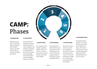3rd Week	   	
                                                                     	                                	

                                                                 	




                                                       	
                                                      k	




                                                                                                                       4t
                                                      e
                                                   We




                                                                                                                         hW
                                               2n d




                                                                                                                         eek
                                                                                                                            	
CAMP:




                                                                                                                              	
                                               	
Phases
                                                   	
                                                      k	
                                                    ee




                                                                                                                    5t
                                                            tW




                                                                                                                    h
                                                                                                                W
                                                          1s




                                                                                                                 ee
                                                                                                                   k
                                                                                                                                   6. IMPLEMENTATION
1. INSPIRATION        2. CONCEPTION

                                                                                                                                   The implementation
Meeting the parti-    Structured idea de-
                                               3. PROTOTYPING                 4. NETWORKING               5. STORYTELLING          happens in two areas:
cipants. Presenting   velopment processes
                                                                                                                                   On-site at Open State
ideas and projects.   activate the group’s
                                               The concepts are pro-          The prototypes are          The essence of each      and in digital work-
Diverse expert        crowd intelligence and
                                               totyped as graphics,           assembled into a wor-       solution is turned       spaces. The status of
sessions and input    creativity. Developing
                                               models, code, or 3D-           king solution model.        into intelligible in-    each project is commu-
formats. Mutual       an implementation
                                               print out in order to          Project groups will         structions and stories   nicated, implemented,
coaching among the    plan for each project
                                               avoid erroneous deve-          work on minimizing          to facilitate commu-     tested, and further
participants.         to take advantage
                                               lopments and make              any gaps between            nication. The Camp’s     developed within the
                      of each participant’s
                                               ideas tangible.                the projects and the        philosophy and ideas     new community.
                      unique knowledge,
                                                                              identified problems.        are communicated
                      experience and skills.
                                                                                                          to the public without
                                                                                                          intermediary.


                                                                         PAGE 9
 
