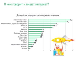 О чем говорит и пишет интернет?
Экономика и бизнес
Техника и наука
Недвижимость, строительство, ремонт
Общество
Досуг
Культура
Дом, офис
Здоровье и красота
Авто, мото
Личные вещи
Семья, дети
Продукты
Спорт
Автомобильные бренды
Политика
История
0 3 6 9 12 15 18
0,3
1,0
1,5
2,2
2,6
2,8
4,7
5,1
5,2
5,5
5,6
9,7
10,3
11,1
15,6
16,8
Доля сайтов, содержащих следующие тематики
 