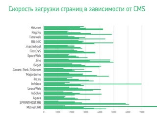 Hetzner
Reg.Ru
Timeweb
RU-NIC
.masterhost
FirstDVS
SpaceWeb
Jino
Beget
Garant-Park-Telecom
Majordomo
ihc.ru
Infobox
LeaseWeb
InSolve
Agava
SPRINTHOST.RU
McHost.RU
0 1000 2000 3000 4000 5000 6000 7000
Скорость загрузки страниц в зависимости от CMS
 
