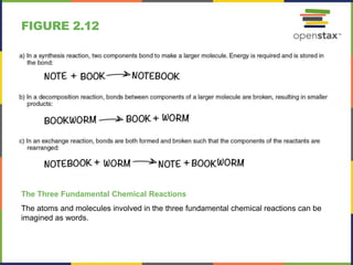 FIGURE 2.12
The Three Fundamental Chemical Reactions
The atoms and molecules involved in the three fundamental chemical reactions can be
imagined as words.
 