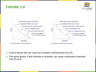 29. state any three factors that cause an Open stax economics_ch03_imageslideshow_revised | PPTX