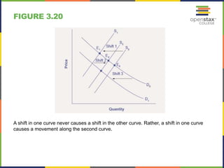 draw a graph to show a shift to the left in a... Open stax economics_ch03_imageslideshow_revised | PPTX
